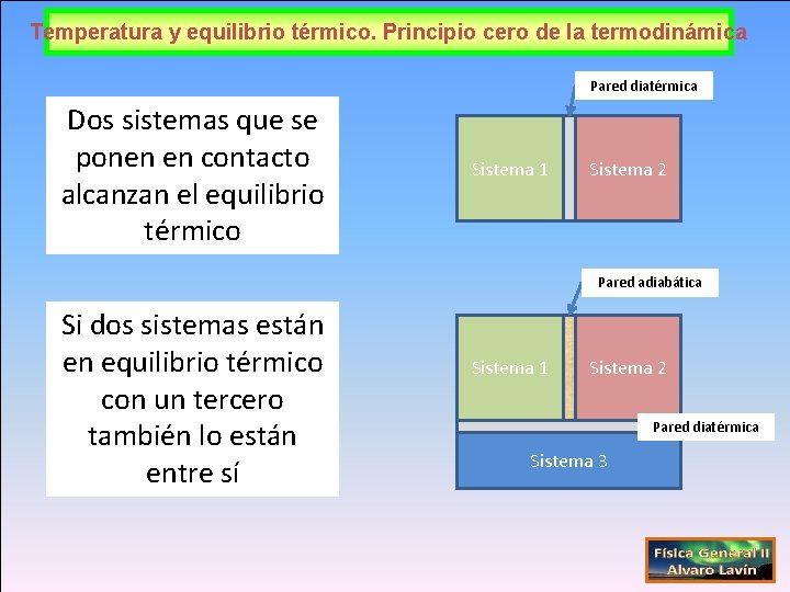 Temperatura y equilibrio térmico. Principio cero de la termodinámica Pared diatérmica Dos sistemas que