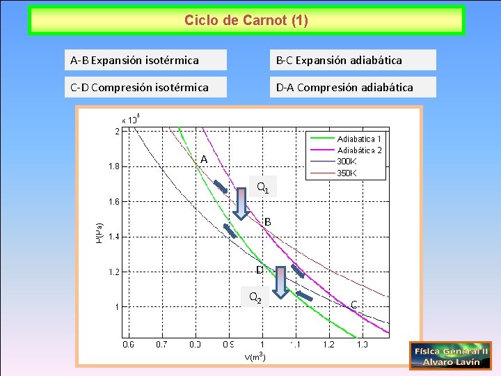 Ciclo de Carnot (1) A-B Expansión isotérmica B-C Expansión adiabática C-D Compresión isotérmica D-A