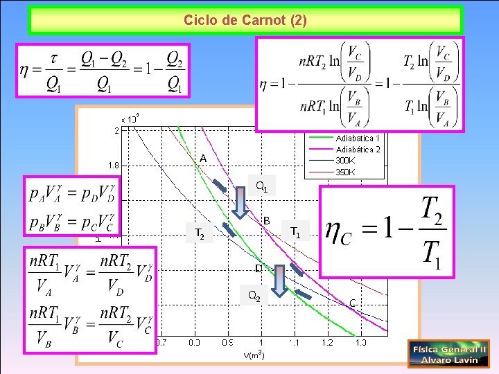 Ciclo de Carnot (2) A Q 1 B T 2 T 1 D Q