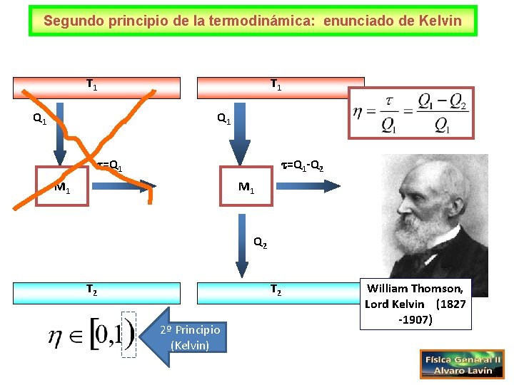 Segundo principio de la termodinámica: enunciado de Kelvin T 1 Q 1 =Q 1