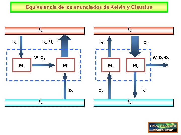 Equivalencia de los enunciados de Kelvin y Clausius T 1 Q 1+Q 2 Q