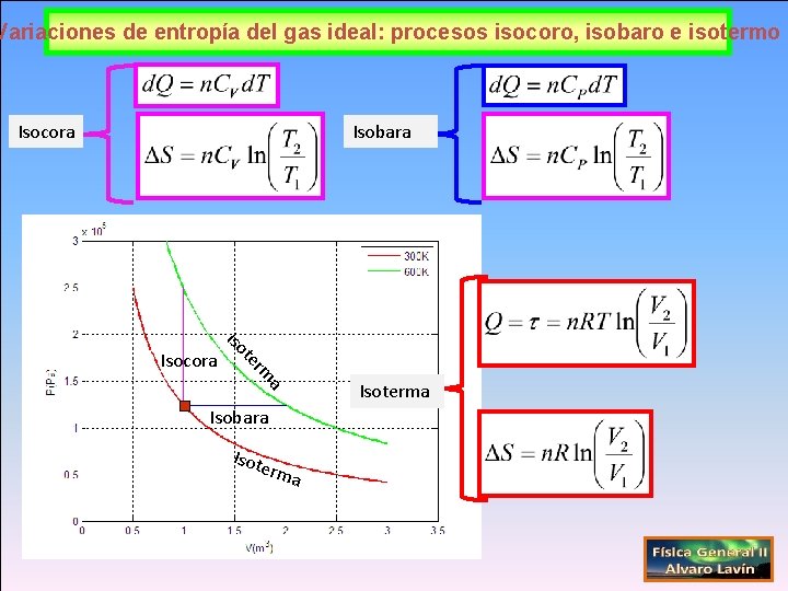 Variaciones de entropía del gas ideal: procesos isocoro, isobaro e isotermo Isocora Isobara a