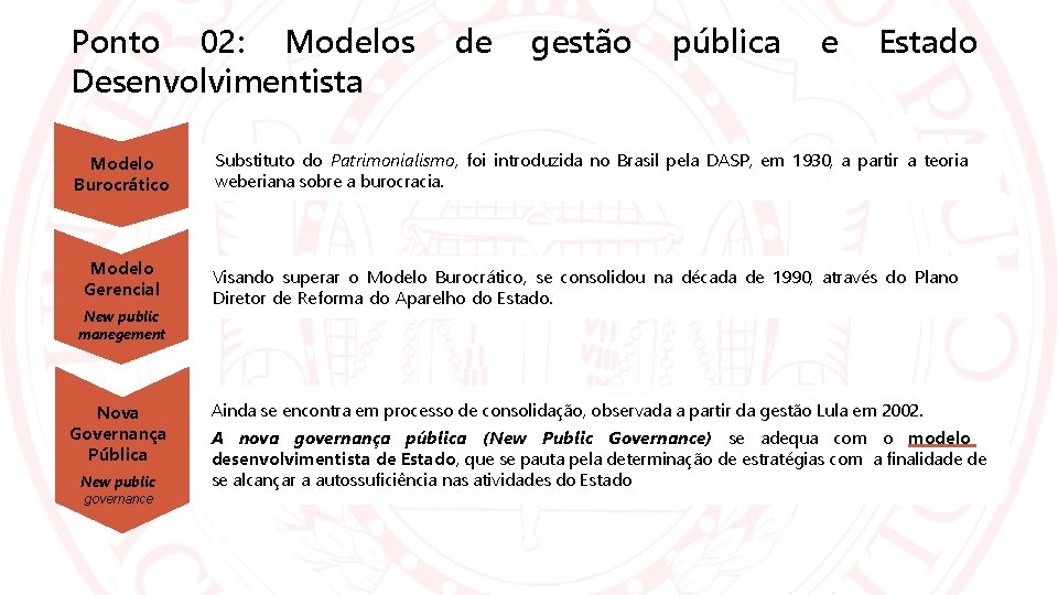 Ponto 02: Modelos Desenvolvimentista Modelo Burocrático Modelo Gerencial New public manegement Nova Governança Pública