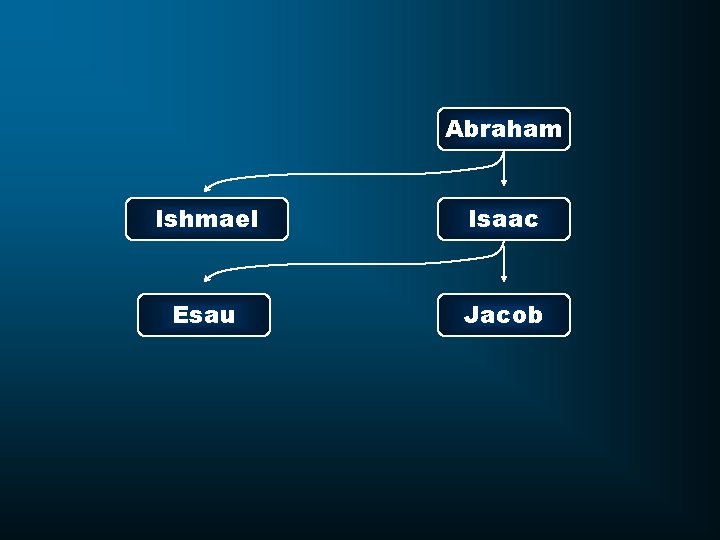 Abraham Ishmael Isaac Esau Jacob 