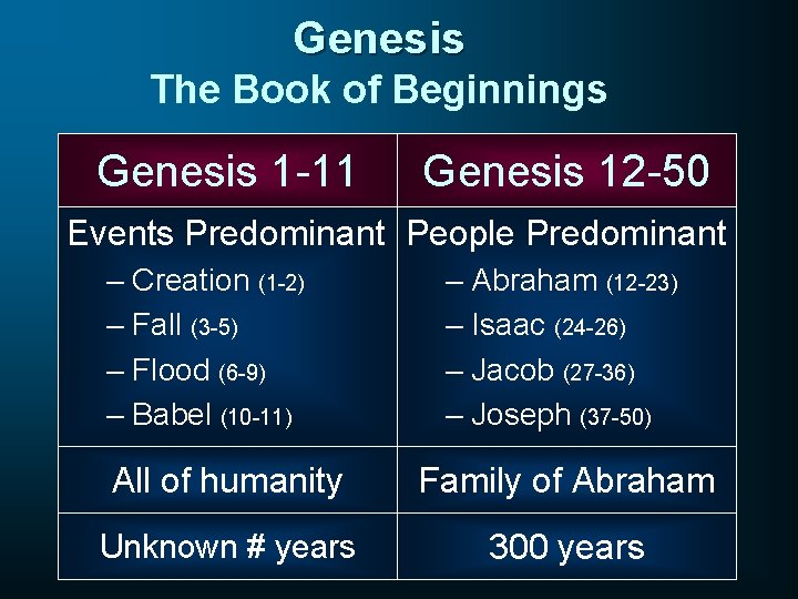 Genesis The Book of Beginnings Genesis 1 -11 Genesis 12 -50 Events Predominant People
