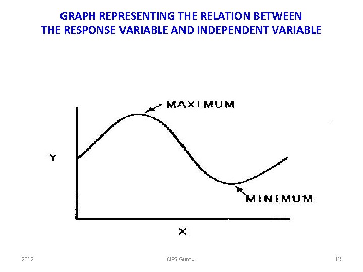 GRAPH REPRESENTING THE RELATION BETWEEN THE RESPONSE VARIABLE AND INDEPENDENT VARIABLE 2012 CIPS Guntur