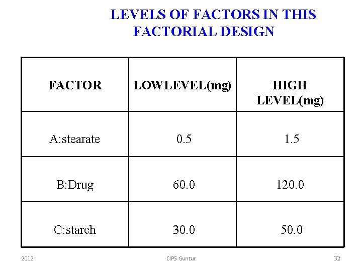 LEVELS OF FACTORS IN THIS FACTORIAL DESIGN 2012 FACTOR LOWLEVEL(mg) HIGH LEVEL(mg) A: stearate