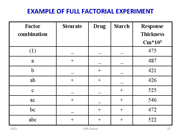 EXAMPLE OF FULL FACTORIAL EXPERIMENT 2012 Factor combination Stearate Drug Starch Response Thickness Cm*103