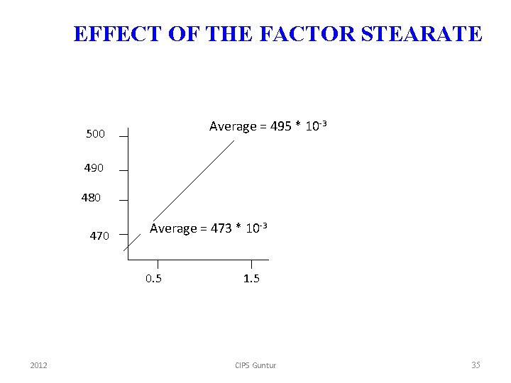 EFFECT OF THE FACTOR STEARATE Average = 495 * 10 -3 500 490 480