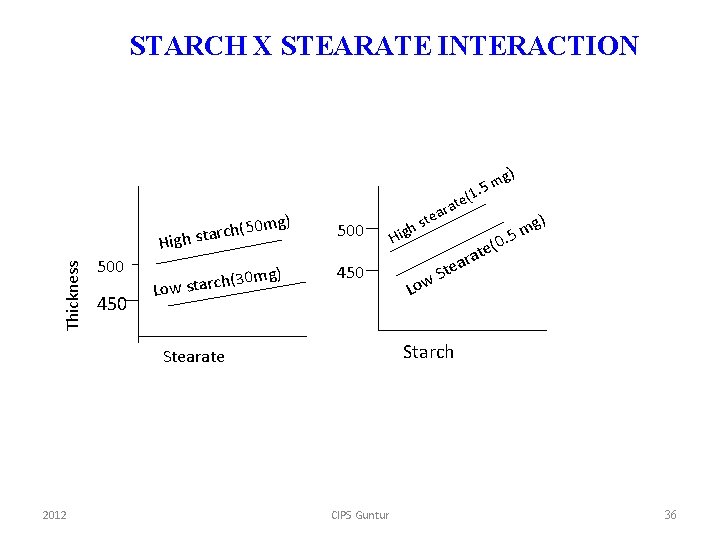 STARCH X STEARATE INTERACTION g. 5 m Thickness 0 mg) 5 ( h c