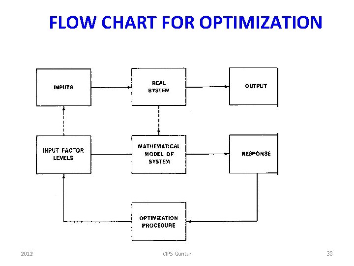 FLOW CHART FOR OPTIMIZATION 2012 CIPS Guntur 38 