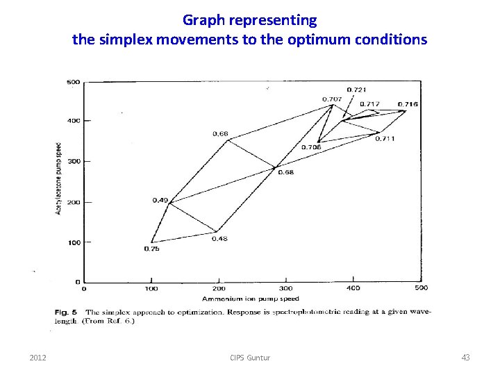 Graph representing the simplex movements to the optimum conditions 2012 CIPS Guntur 43 