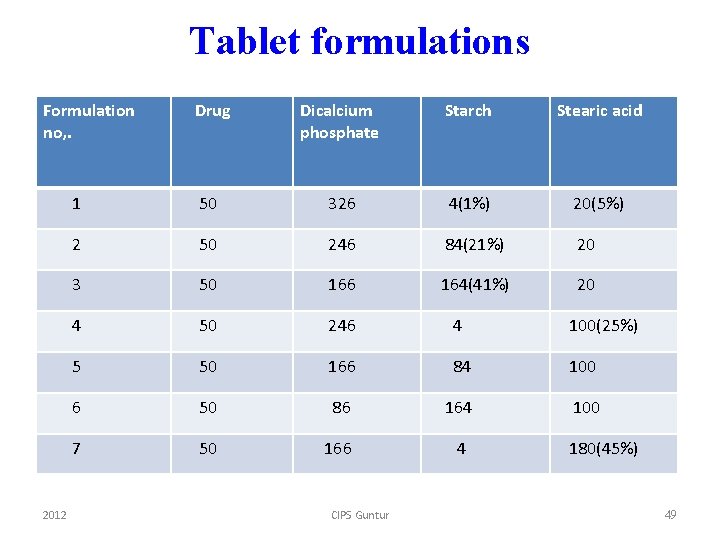 Tablet formulations Formulation no, . 2012 Drug Dicalcium phosphate Starch Stearic acid 1 50
