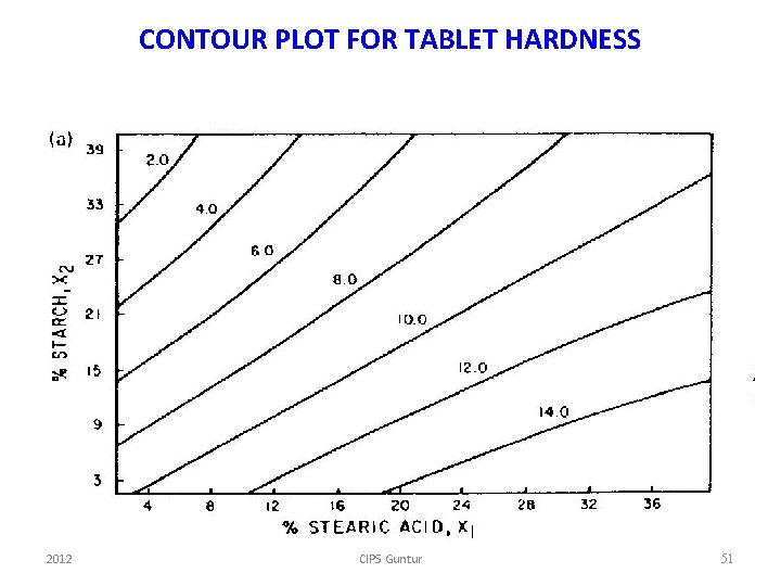 CONTOUR PLOT FOR TABLET HARDNESS 2012 CIPS Guntur 51 