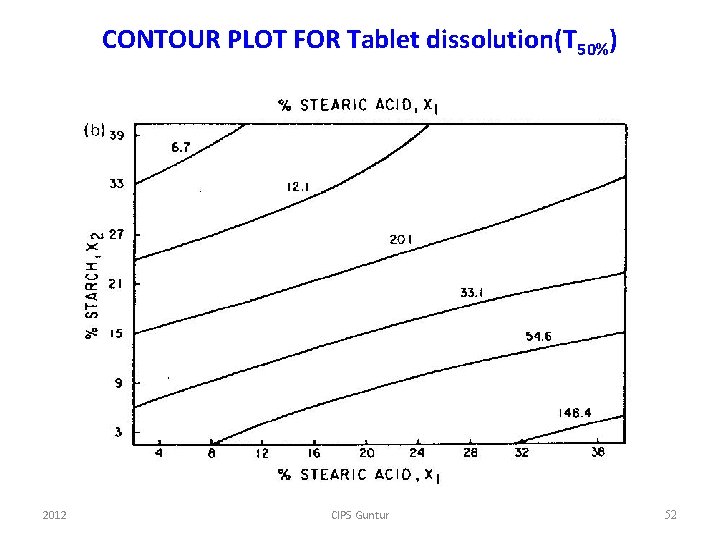 CONTOUR PLOT FOR Tablet dissolution(T 50%) 2012 CIPS Guntur 52 