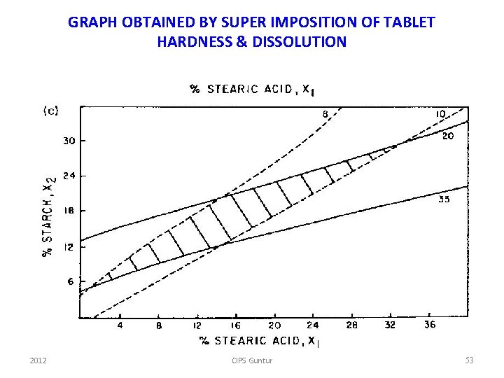 GRAPH OBTAINED BY SUPER IMPOSITION OF TABLET HARDNESS & DISSOLUTION 2012 CIPS Guntur 53