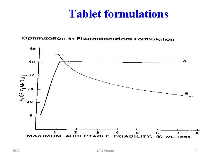 Tablet formulations 2012 CIPS Guntur 54 