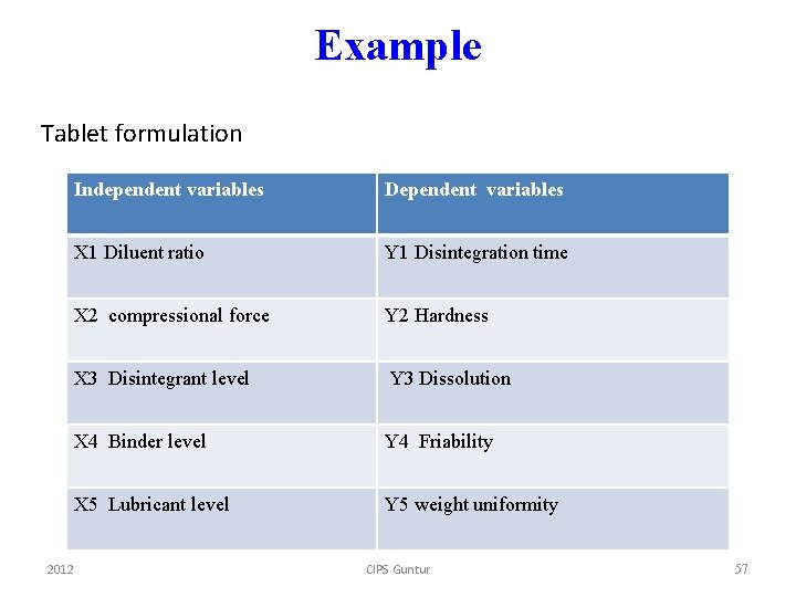 Example Tablet formulation Independent variables Dependent variables X 1 Diluent ratio Y 1 Disintegration