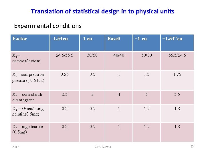 Translation of statistical design in to physical units Experimental conditions Factor X 1= ca.