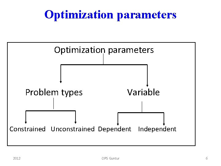 Optimization parameters Problem types Variable Constrained Unconstrained Dependent Independent 2012 CIPS Guntur 6 