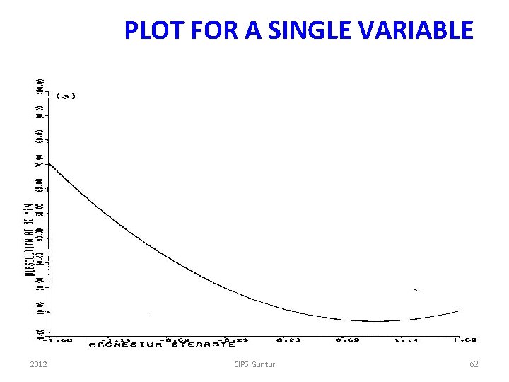 PLOT FOR A SINGLE VARIABLE 2012 CIPS Guntur 62 