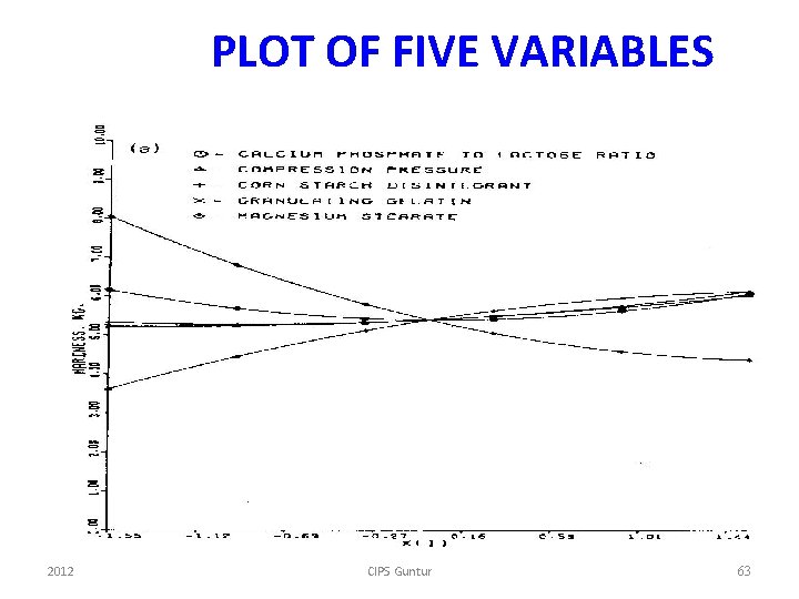 PLOT OF FIVE VARIABLES 2012 CIPS Guntur 63 