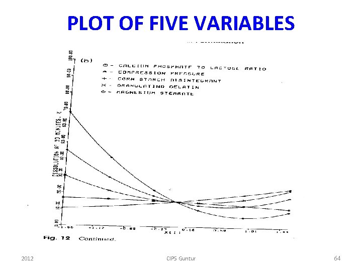 PLOT OF FIVE VARIABLES 2012 CIPS Guntur 64 