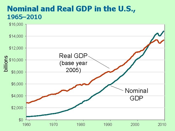 Nominal and Real GDP in the U. S. , 1965– 2010 $16, 000 $14,