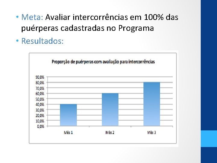  • Meta: Avaliar intercorrências em 100% das puérperas cadastradas no Programa • Resultados: