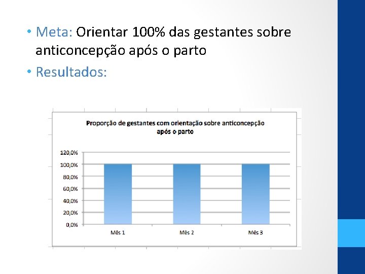  • Meta: Orientar 100% das gestantes sobre anticoncepção após o parto • Resultados: