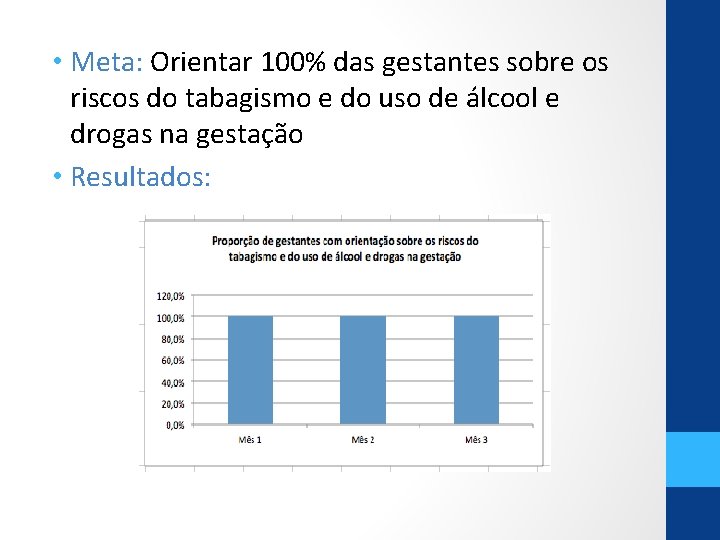  • Meta: Orientar 100% das gestantes sobre os riscos do tabagismo e do