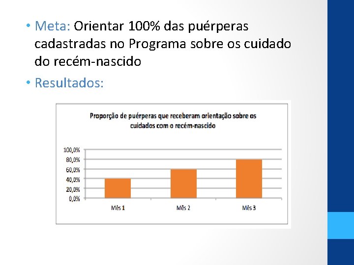  • Meta: Orientar 100% das puérperas cadastradas no Programa sobre os cuidado do