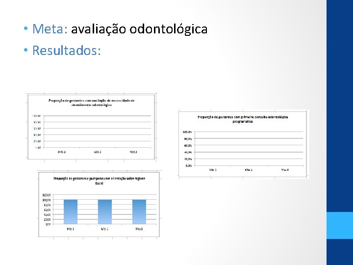  • Meta: avaliação odontológica • Resultados: 