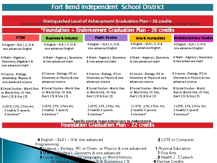Fort Bend Independent School District Distinguished Level of Achievement Graduation Plan – 26 credits