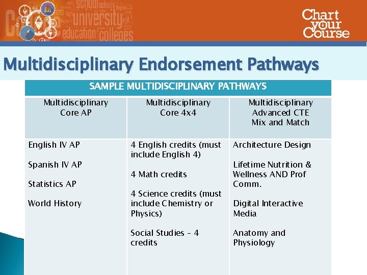 Multidisciplinary Endorsement Pathways SAMPLE MULTIDISCIPLINARY PATHWAYS Multidisciplinary Core AP English IV AP Spanish IV