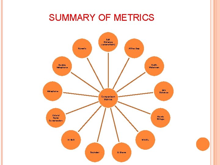 SUMMARY OF METRICS Edit Distance (Levenshtein) Numeric Affine Gap Double Metaphone Smith Waterman Jaro