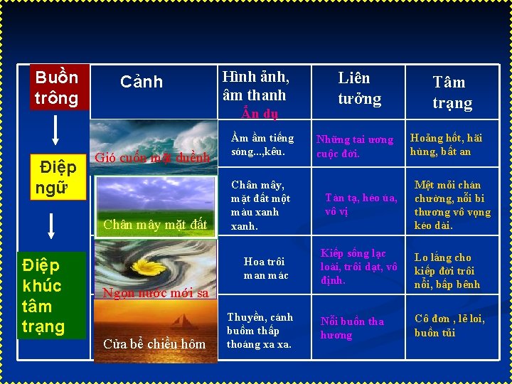 Buồn trông Điệp ngữ Cảnh Ẩn dụ Gió cuốn mặt duềnh Chân mây mặt