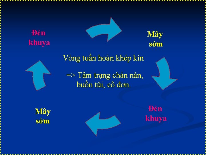 Đèn khuya Mây sớm Vòng tuần hoàn khép kín => Tâm trạng chán nản,