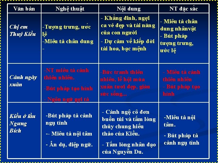 Văn bản Chị em Thuý Kiều Cảnh ngày xuân Nghệ thuật -Tươ ng trưng,