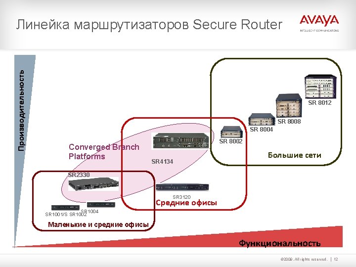 Производительность Линейка маршрутизаторов Secure Router SR 8012 SR 8008 SR 8004 Converged Branch Platforms