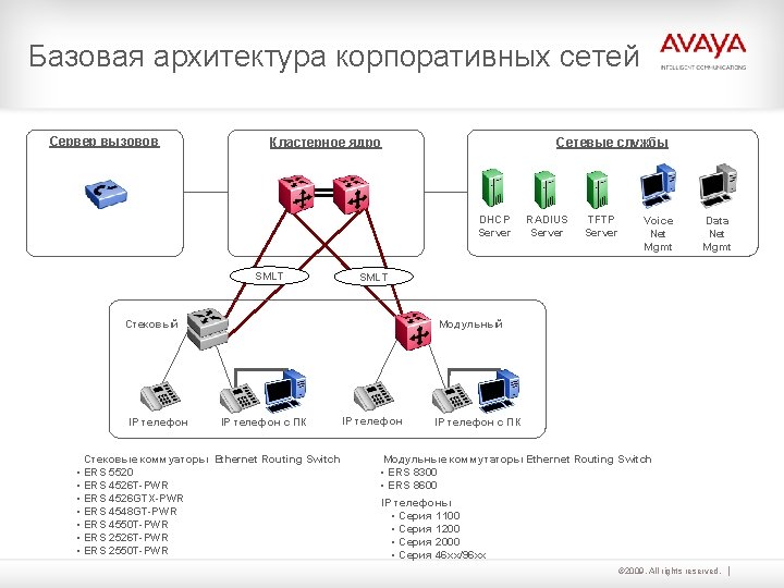 Базовая архитектура корпоративных сетей Сервер вызовов Кластерное ядро Сетевые службы DHCP Server SMLT •