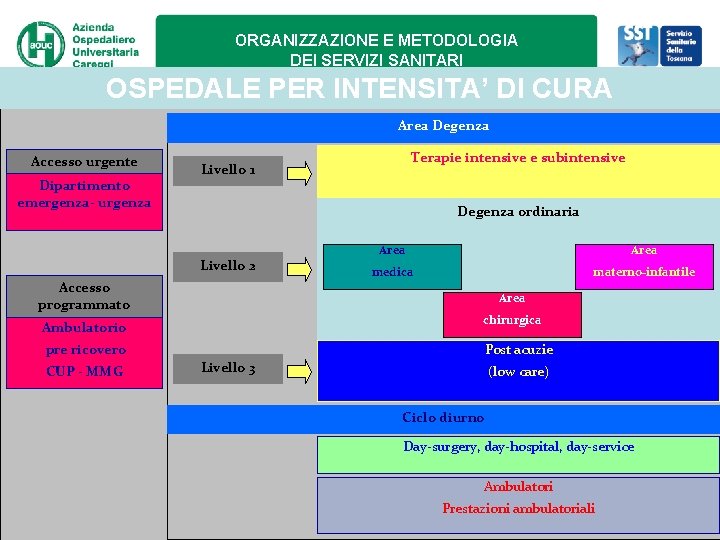 ORGANIZZAZIONE E METODOLOGIA DEI SERVIZI SANITARI OSPEDALE PER INTENSITA’ DI CURA Area Degenza ordinaria ORGANIZZAZIONE E METODOLOGIA DEI SERVIZI SANITARI OSPEDALE PER INTENSITA’ DI CURA Area Degenza ordinaria