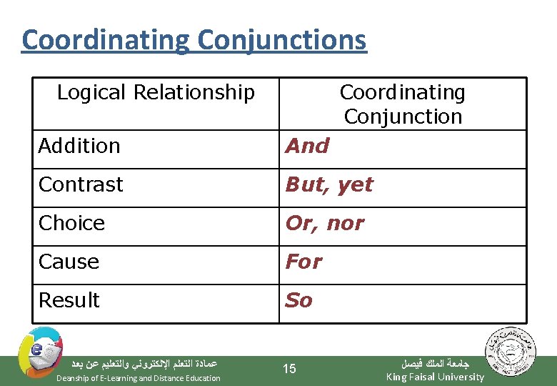 Coordinating Conjunctions Logical Relationship Coordinating Conjunction Addition And Contrast But, yet Choice Or, nor