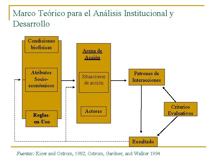 Marco Teórico para el Análisis Institucional y Desarrollo Condiciones biofísicas Atributos Socioeconómicos Reglasen-Uso Arena