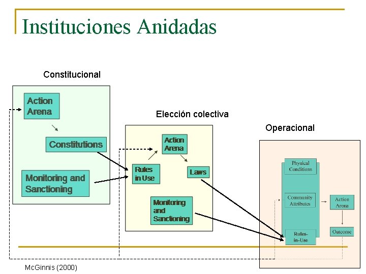 Instituciones Anidadas Constitucional Elección colectiva Operacional Mc. Ginnis (2000) 