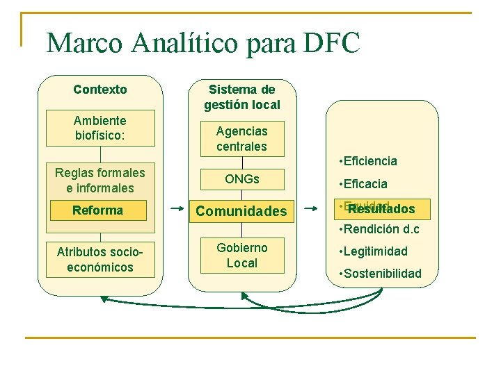 Marco Analítico para DFC Contexto Ambiente biofísico: Sistema de gestión local Agencias centrales •