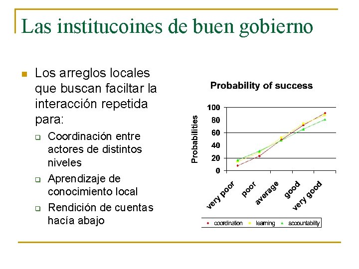 Las institucoines de buen gobierno n Los arreglos locales que buscan faciltar la interacción