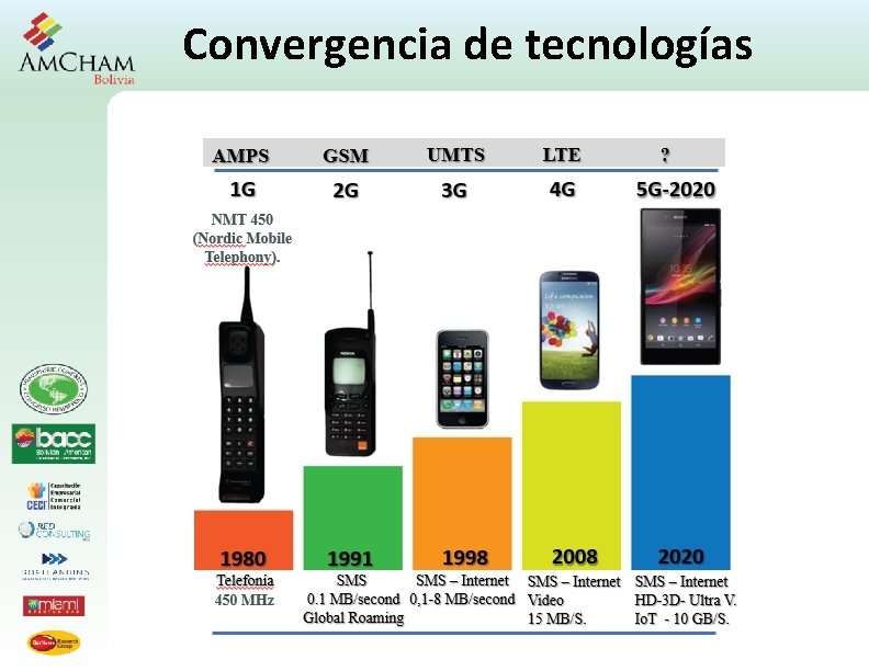 Convergencia de tecnologías 