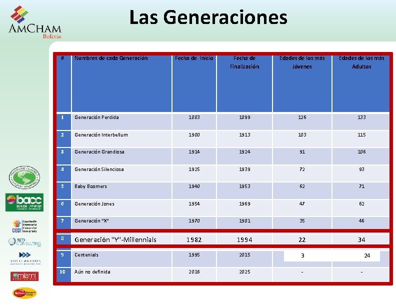 Las Generaciones # Nombres de cada Generación Fecha de Inicio Fecha de Finalización Edades