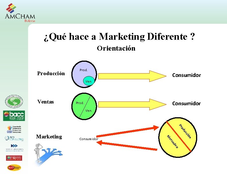 ¿Qué hace a Marketing Diferente ? Orientación Producción Prod. Consumidor Ventas Consumidor Prod. Ven.